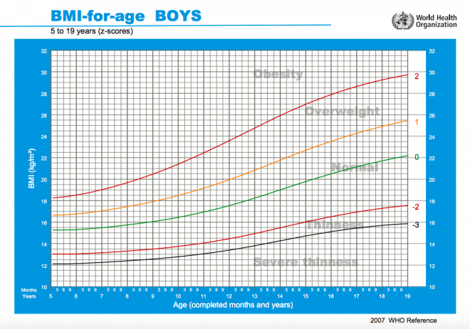 BMI drenge 5-19 år who